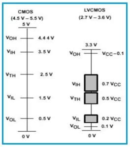 lvcmos voltage levels|pulsed latch level translator.